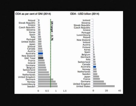 ODA as per cent of GNI 2014