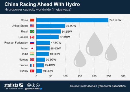 China Racing Ahead with Hydro Power