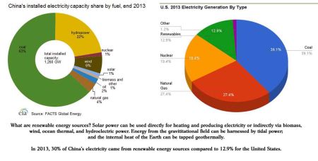 China vs US for electricity Production